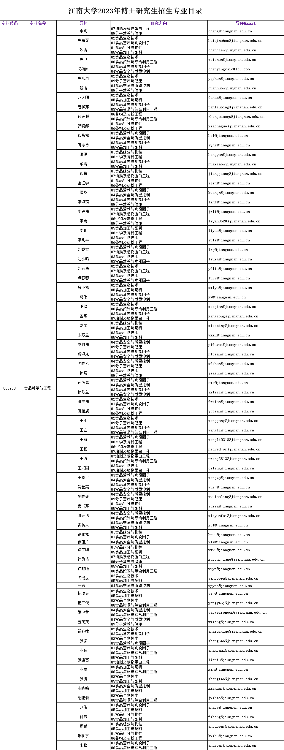 江南大学2023年博士研究生招生专业目录