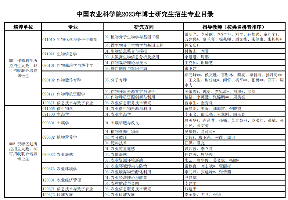 中国农业科学院2023年博士研究生招生专业目录