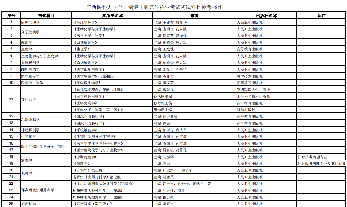 广西医科大学2023年全日制博士研究生招生考试初试科目参考书目