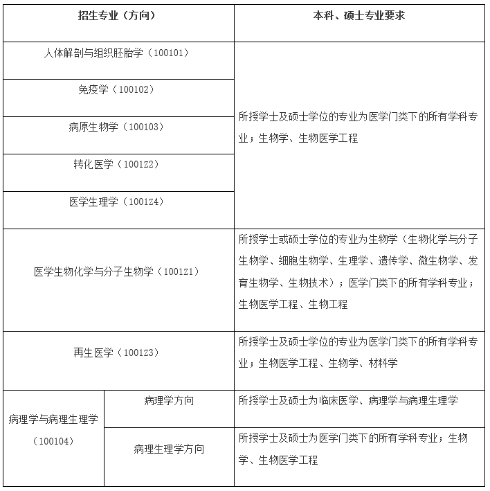 广西医科大学2023年博士研究生（含在职博士）招生简章
