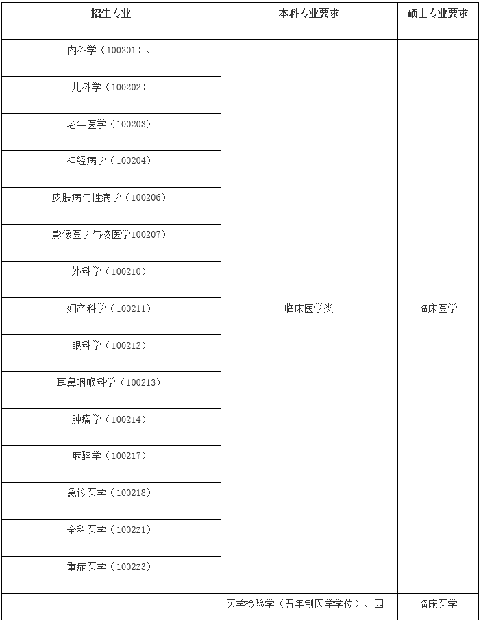 广西医科大学2023年博士研究生（含在职博士）招生简章