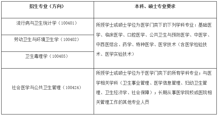 广西医科大学2023年博士研究生（含在职博士）招生简章