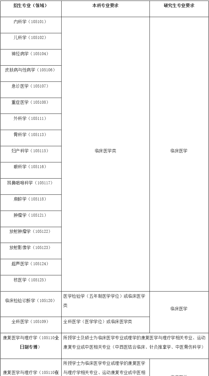 广西医科大学2023年博士研究生（含在职博士）招生简章