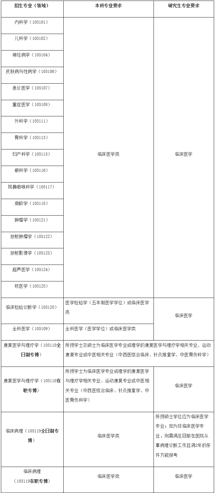 广西医科大学2023年博士研究生（含在职博士）招生简章