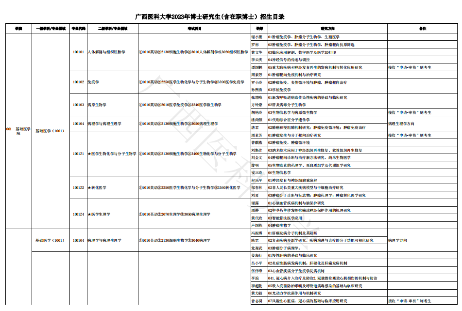 广西医科大学2023年博士研究生招生专业目录