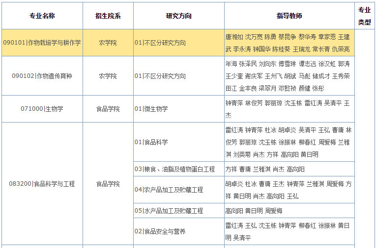 华南农业大学2023年攻读博士学位研究生招生专业目录