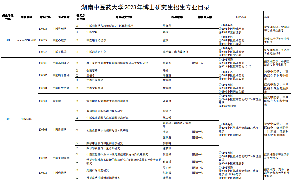 湖南中医药大学2023年统考博士研究生专业目录