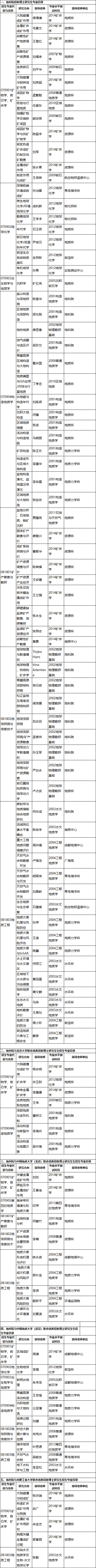 中国地质科学院2023年博士研究生招生专业目录