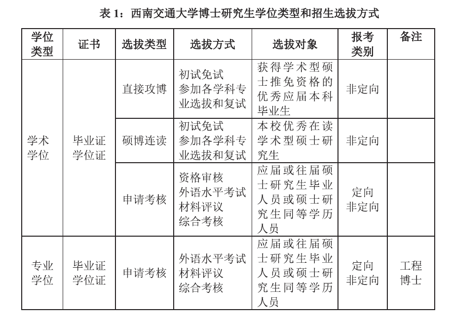 西南交通大学2023年博士研究生招生章程