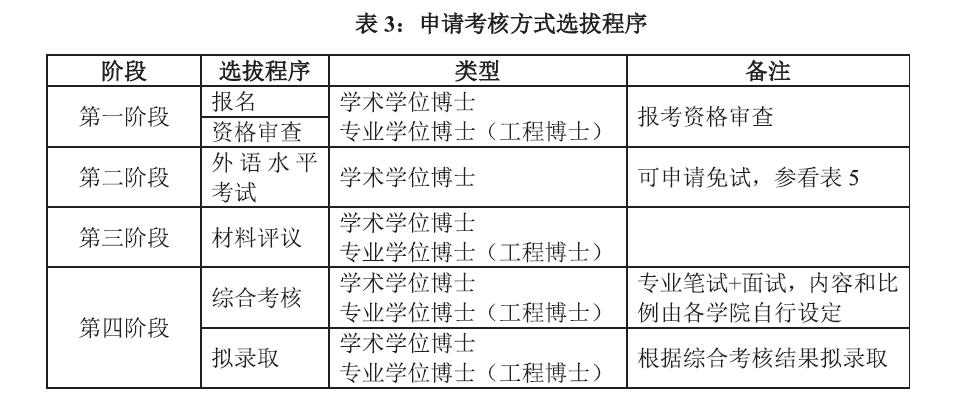 西南交通大学2023年博士研究生招生章程