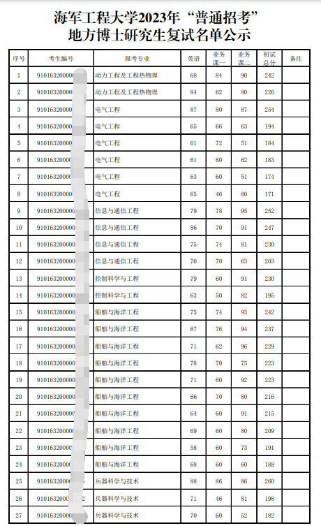 海军工程大学2023年普通招考地方博士研究生复试名单公示