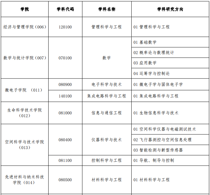 西安电子科技大学2023年博士研究生招生专业目录