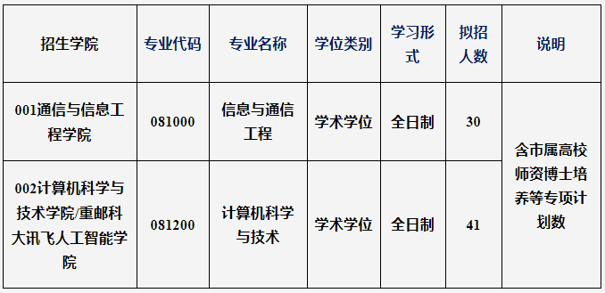 重庆邮电大学2023年博士研究生招生章程