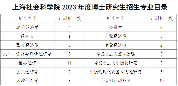 上海社会科学院2023年博士研究生招生专业目录