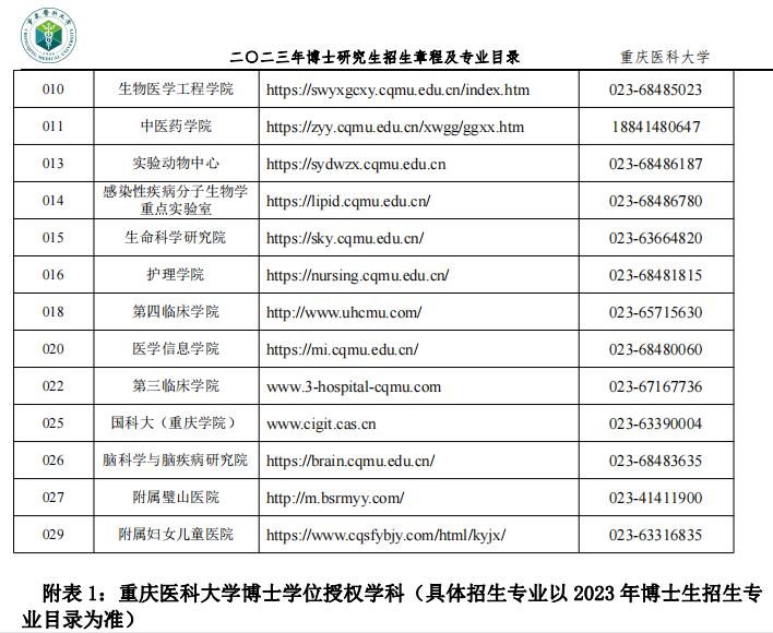 重庆医科大学2023年博士研究生招生专业目录