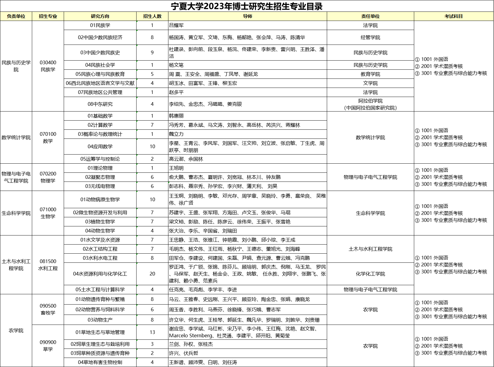 宁夏大学2023年攻读博士学位研究生招生专业目录