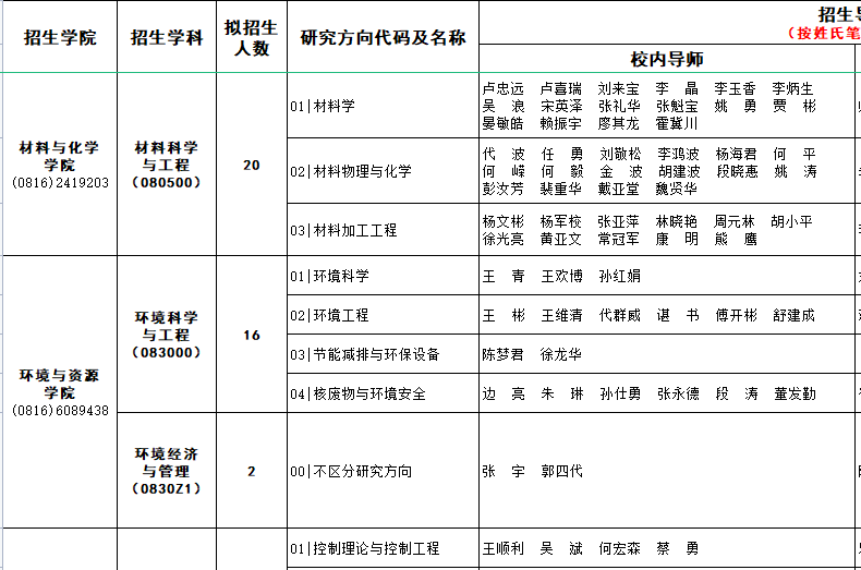 西南科技大学2023年博士研究生招生学科目录