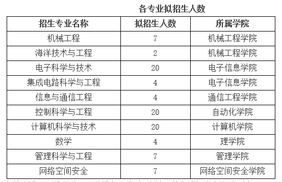 杭州电子科技大学2023年博士研究生招生简章