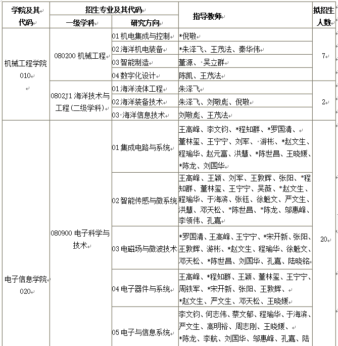 杭州电子科技大学2023年博士研究生招生专业目录