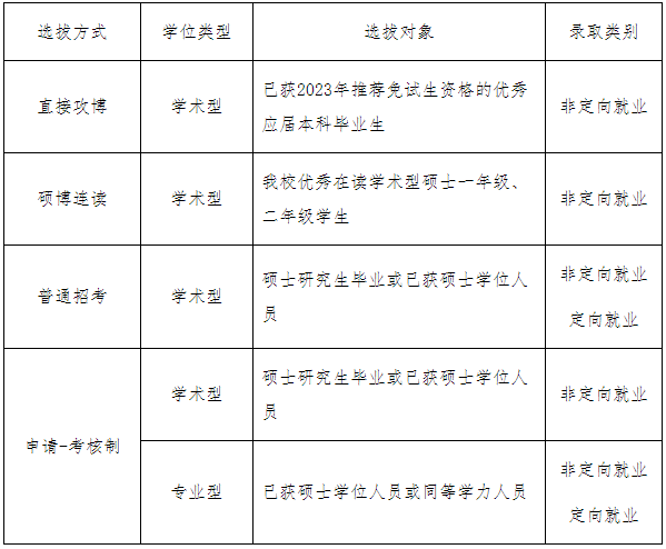 成都理工大学2023年博士研究生招生章程