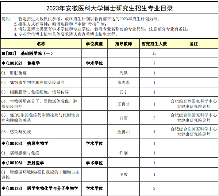 安徽医科大学2023年博士研究生招生专业目录