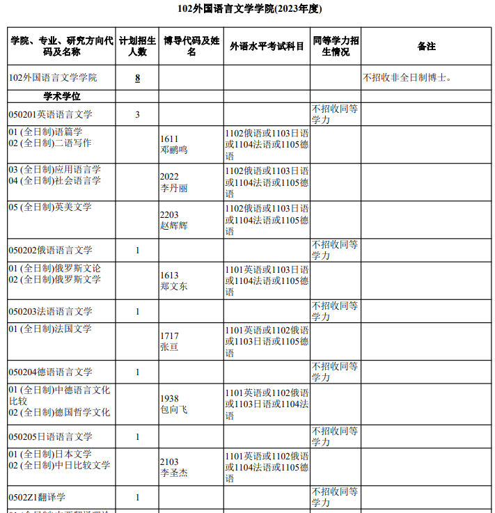 武汉大学2023年博士学位研究生招生专业目录