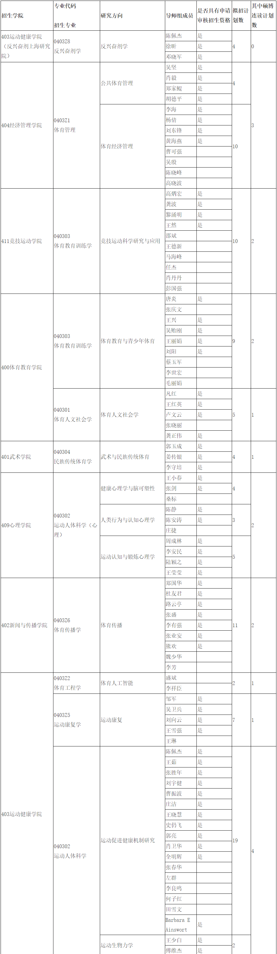 上海体育学院2023年博士研究生招生专业目录