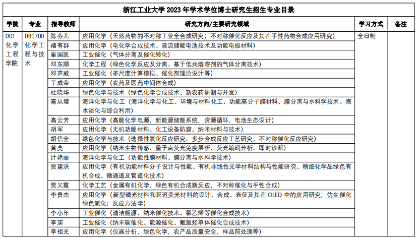 浙江工业大学2023年博士研究生招生专业目录