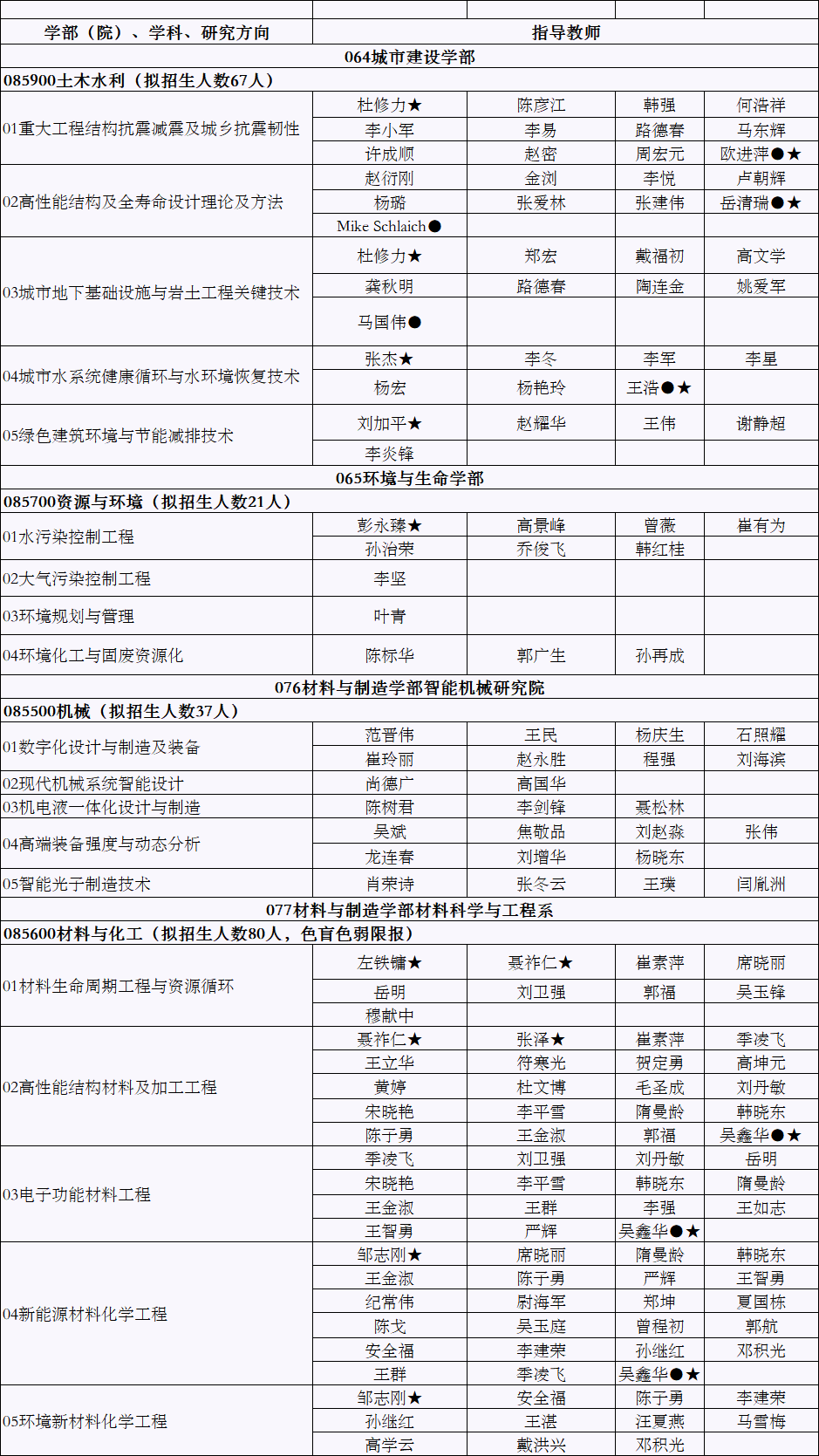 北京工业大学2023年工程类专业学位博士研究生招生专业目录