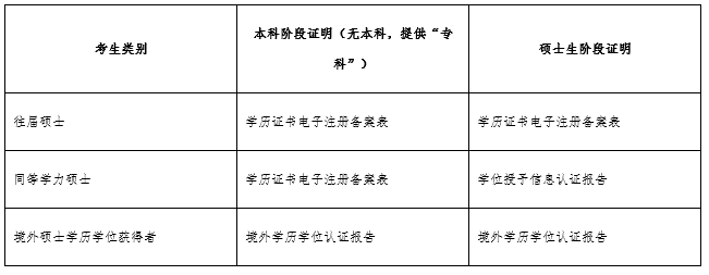 广州中医药大学2023年在职人员以同等学力申请中医博士专业学位招生章程