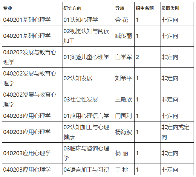 天津师范大学2023年心理学博士学位研究生“申请-考核”制招生简章