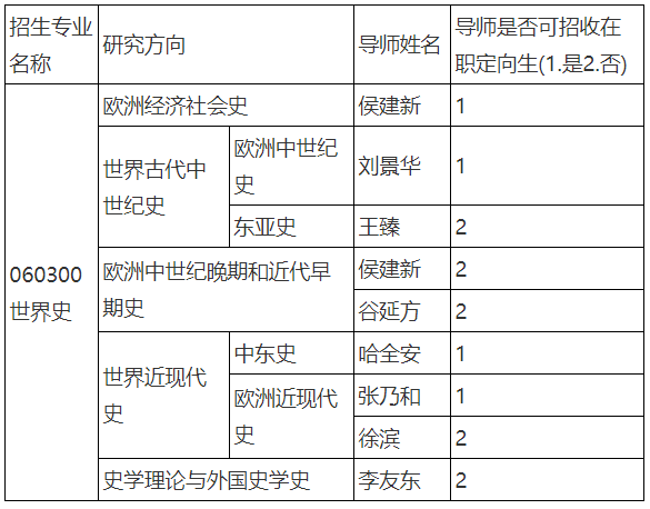 天津师范大学2023年世界史博士学位研究生“申请-考核”制招生简章
