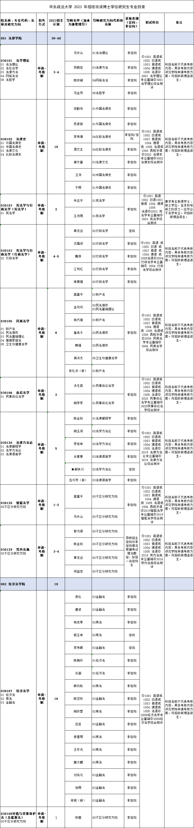 华东政法大学2023年博士学位研究生招生专业目录