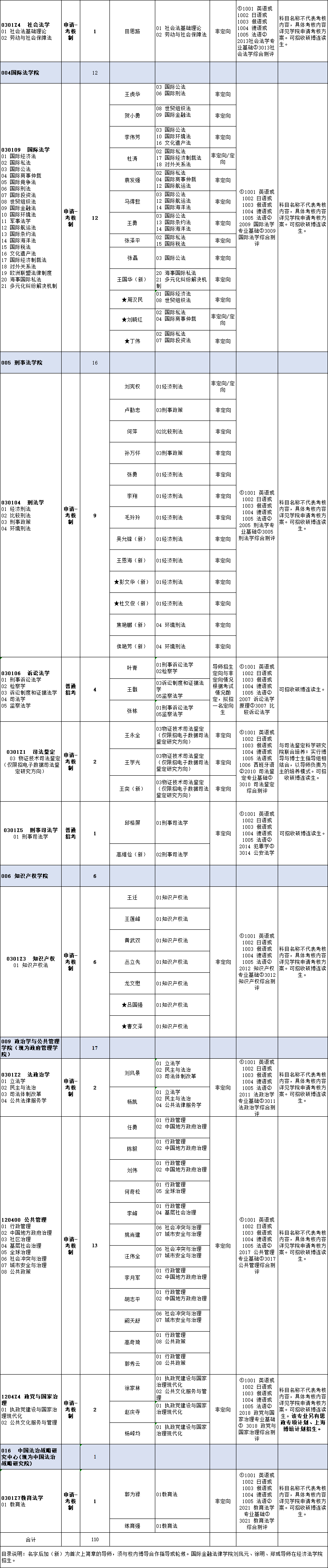 华东政法大学2023年博士学位研究生招生专业目录