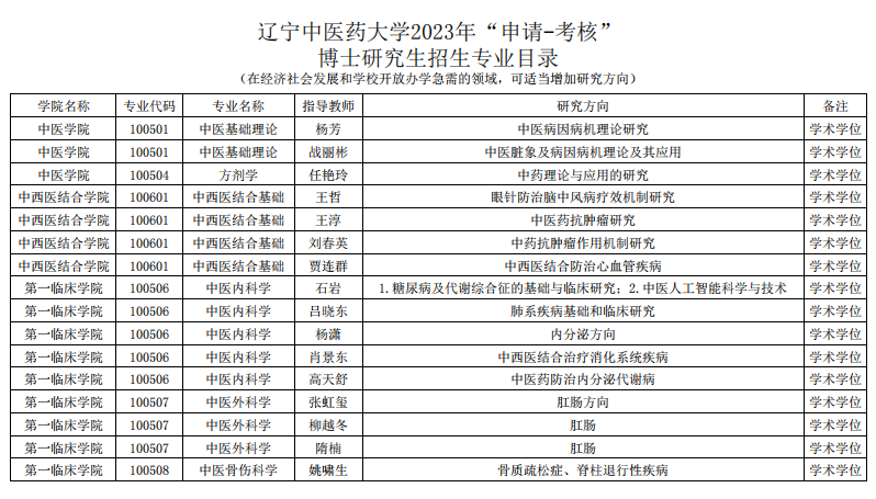 辽宁中医药大学2023年“申请-考核”博士研究生招生专业目录