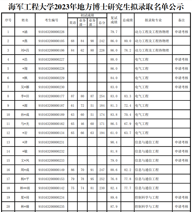 海军工程大学2023年地方博士研究生拟录取名单公示