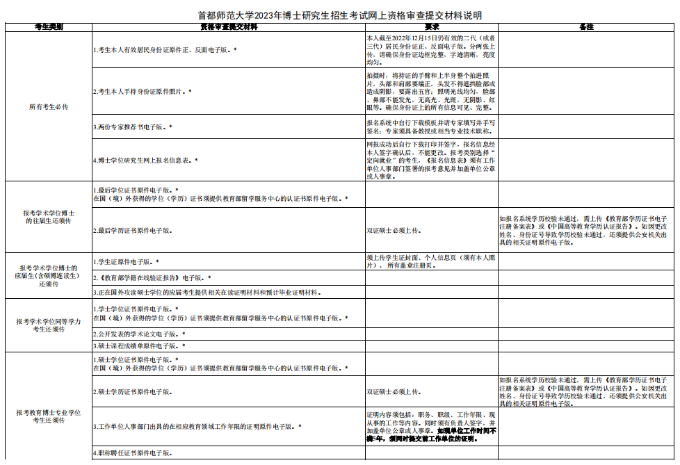 首都师范大学2023年学术学位博士研究生招生专业目录