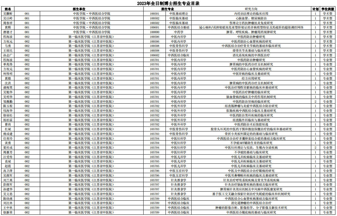 南京中医药大学2023年全日制博士研究生招生专业目录（第一批）