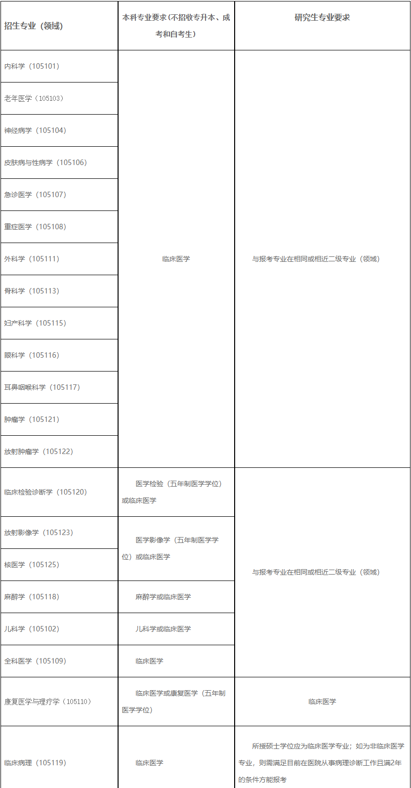 桂林医学院2023年临床医学博士专业学位研究生招生简章