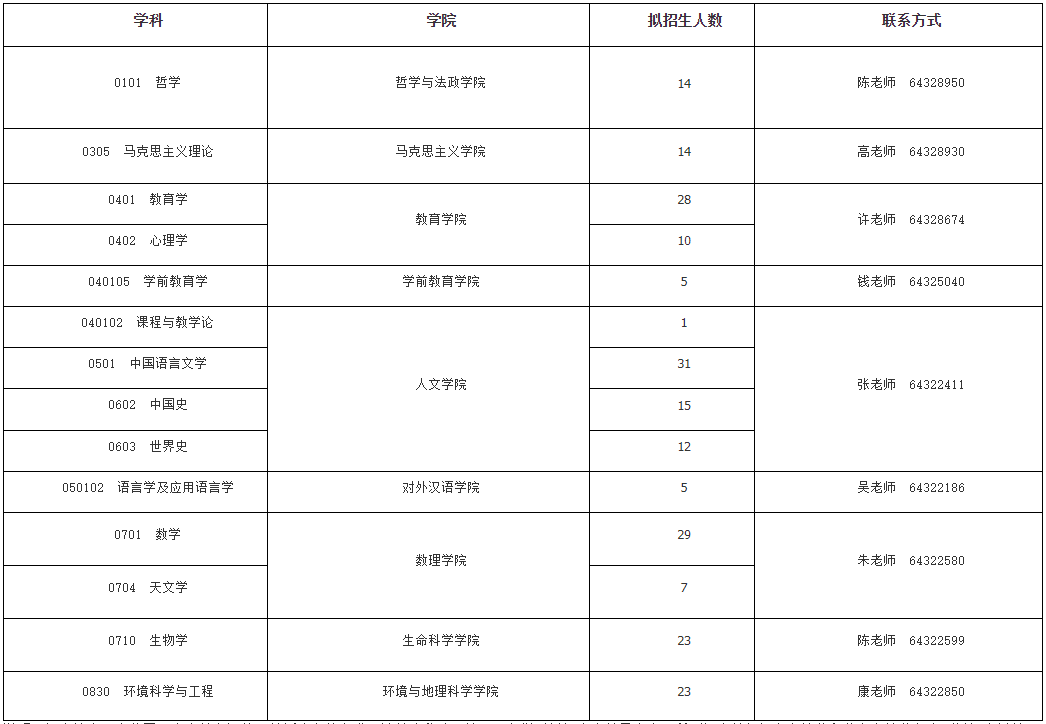 上海师范大学2023年博士学位研究生招生简章