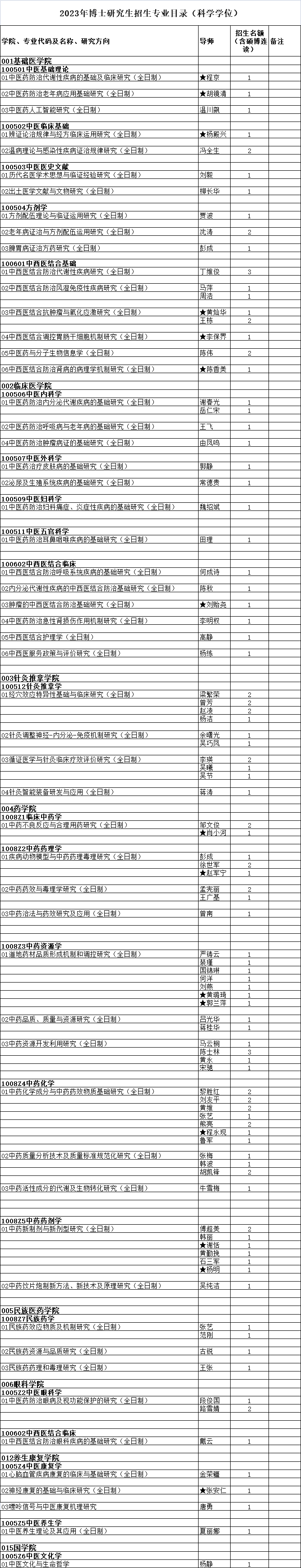 成都中医药大学2023年博士研究生招生专业目录