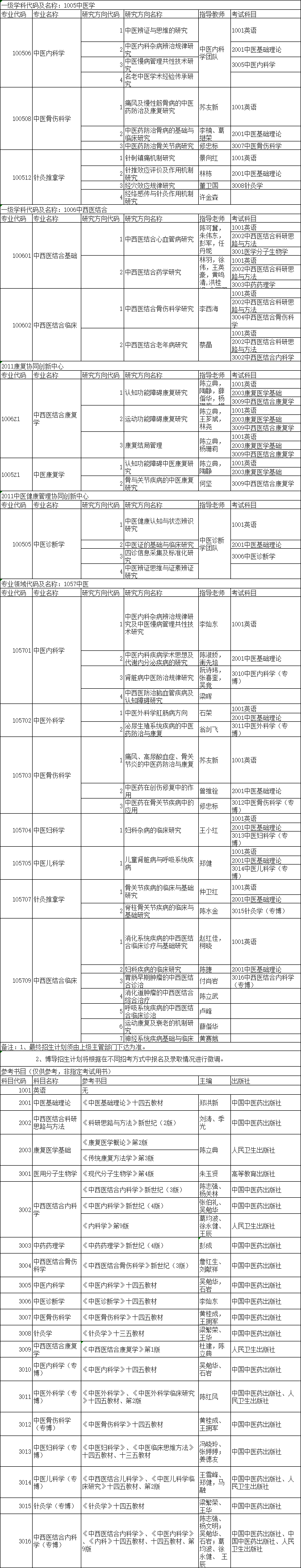 福建中医药大学2023年博士研究生招生专业目录及参考书目(普通招考)