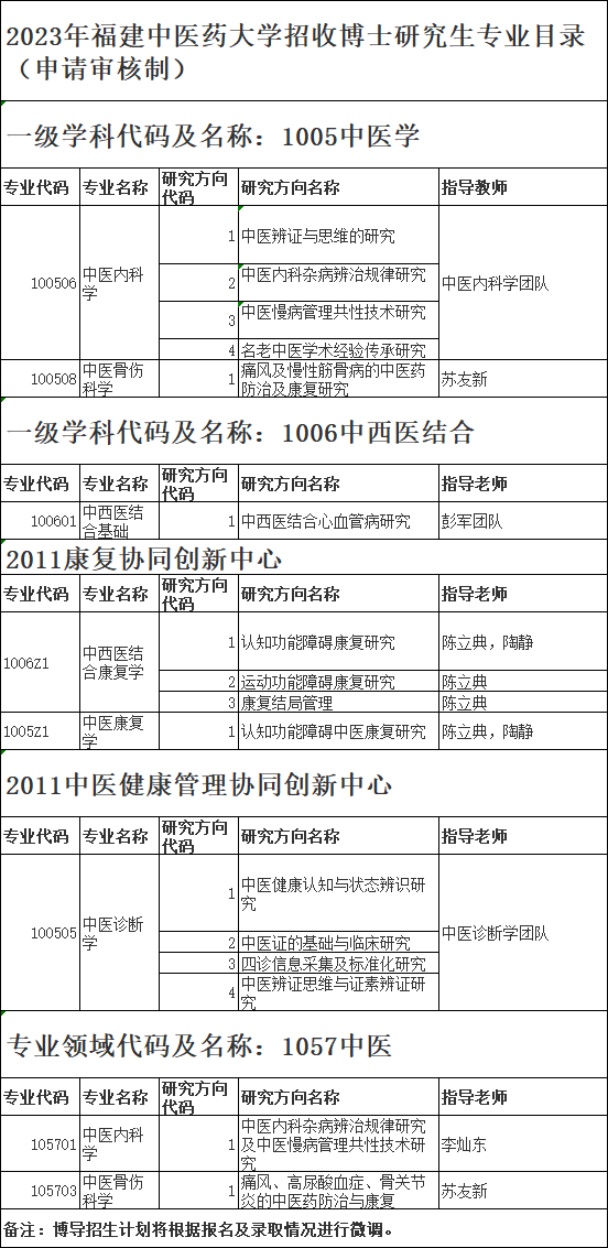 福建中医药大学2023年博士研究生招生专业目录(申请审核制)