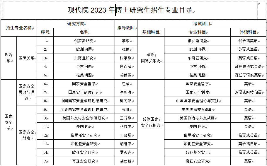 中国现代国际关系研究院2023年博士学位研究生招生专业目录及参考书目