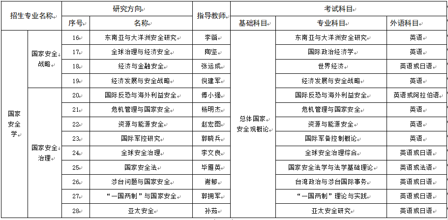 中国现代国际关系研究院2023年博士学位研究生招生专业目录及参考书目