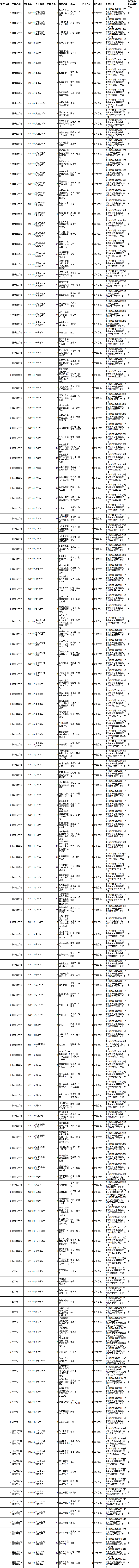 贵州医科大学2023年博士研究生招生专业目录