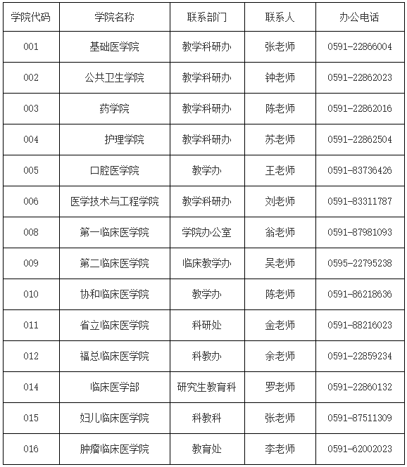 福建医科大学2023年博士研究生招生综合考核名单及面试通知