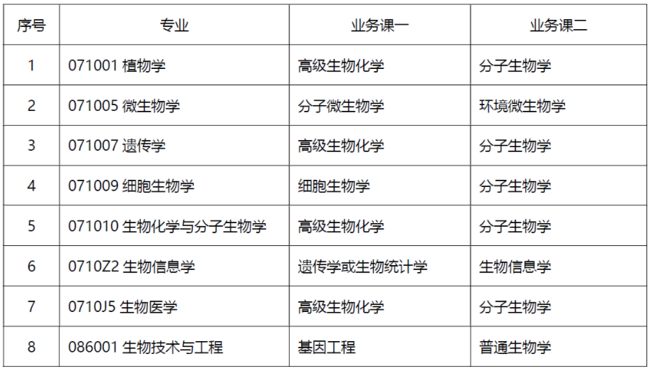 西北农林科技大学生命科学学院2023年博士研究生招生申请审核工作实施细则