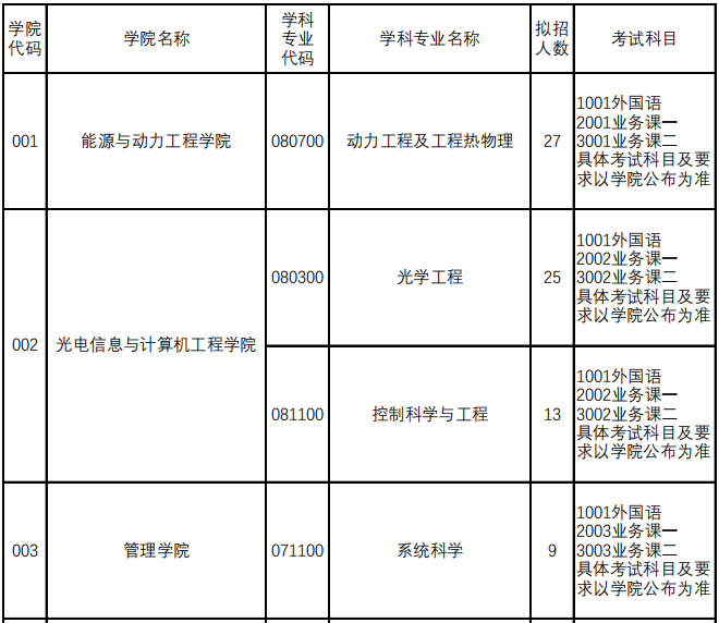 上海理工大学2023年攻读博士学位研究生招生专业目录