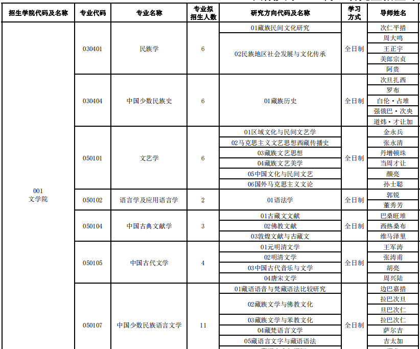 西藏大学2023年博士研究生招生专业目录